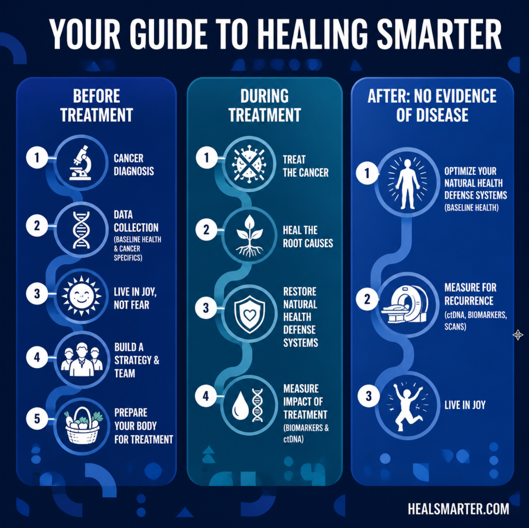 Your Guide To Healing Smarter - HealSmarter